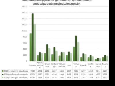 ՀՀ անշարժ գույքի շուկան 2021թ երկրորդ եռամսյակում